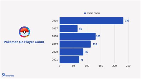 pokémon go 380|how many pokemon go players.